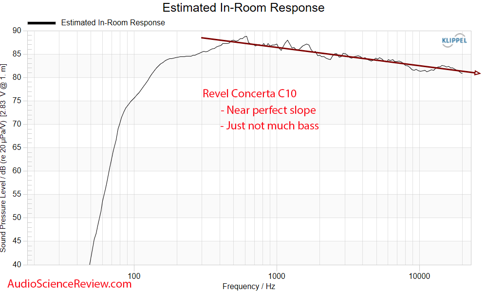 Revel Concerta C10 Measurements Predicted in-room Frequency Response Center Home Theater Speaker.png