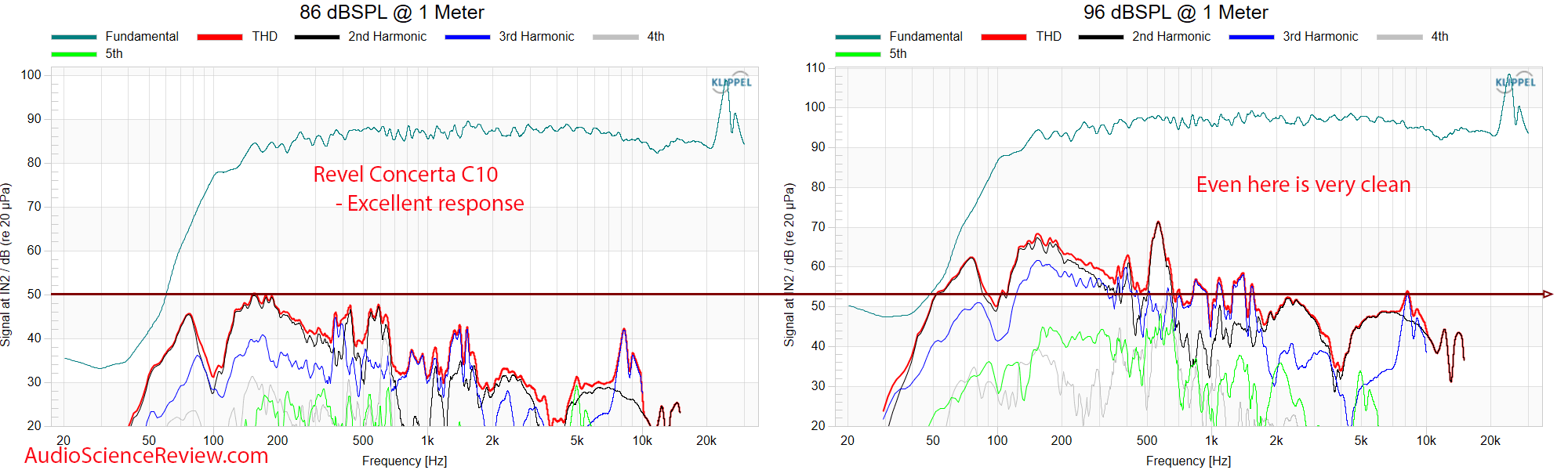 Revel Concerta C10 Measurements THD Distortion Center Home Theater Speaker.png