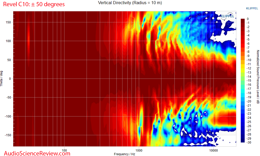 Revel Concerta C10 Measurements Vertical Directivity Response Center Home Theater Speaker.png