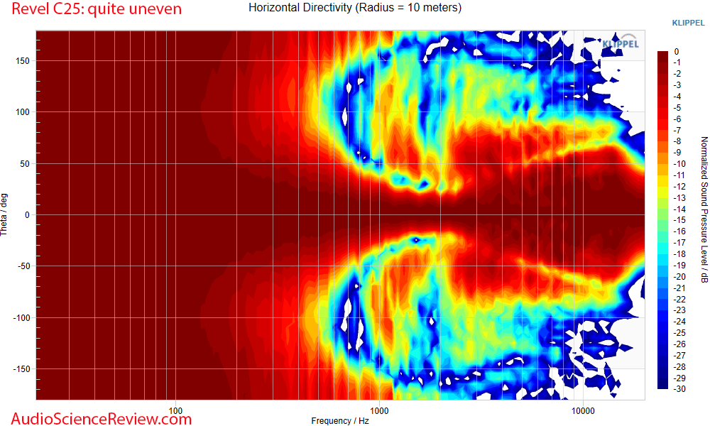 Revel Concerta2 C25 Measurement Horizontal directivity Center Home Theater Speaker.png