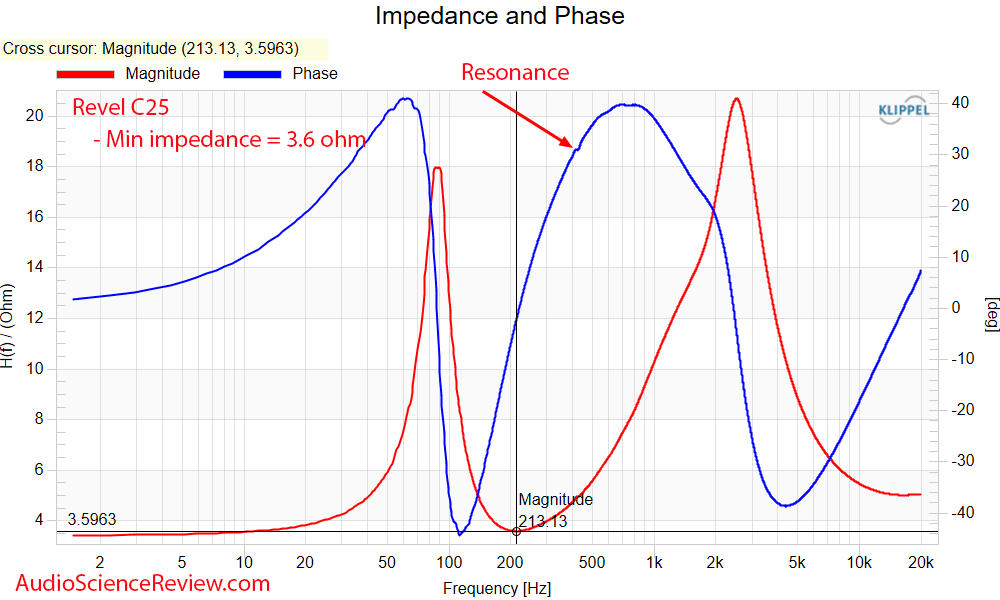 Revel Concerta2 C25 Measurement Impedance and phase Response Center Home Theater Speaker.png