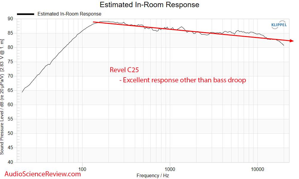 Revel Concerta2 C25 Measurement Predicted in-room Frequency Response Center Home Theater Speaker.png