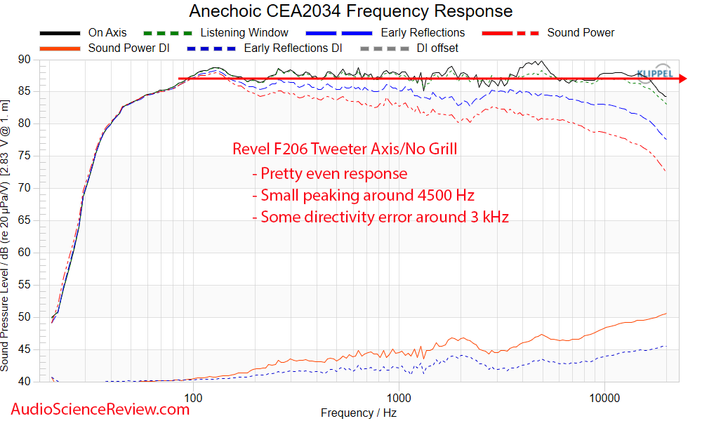 Revel F206 Floorstanding Tower Speaker Anechoic Frequency Response Measurement.png