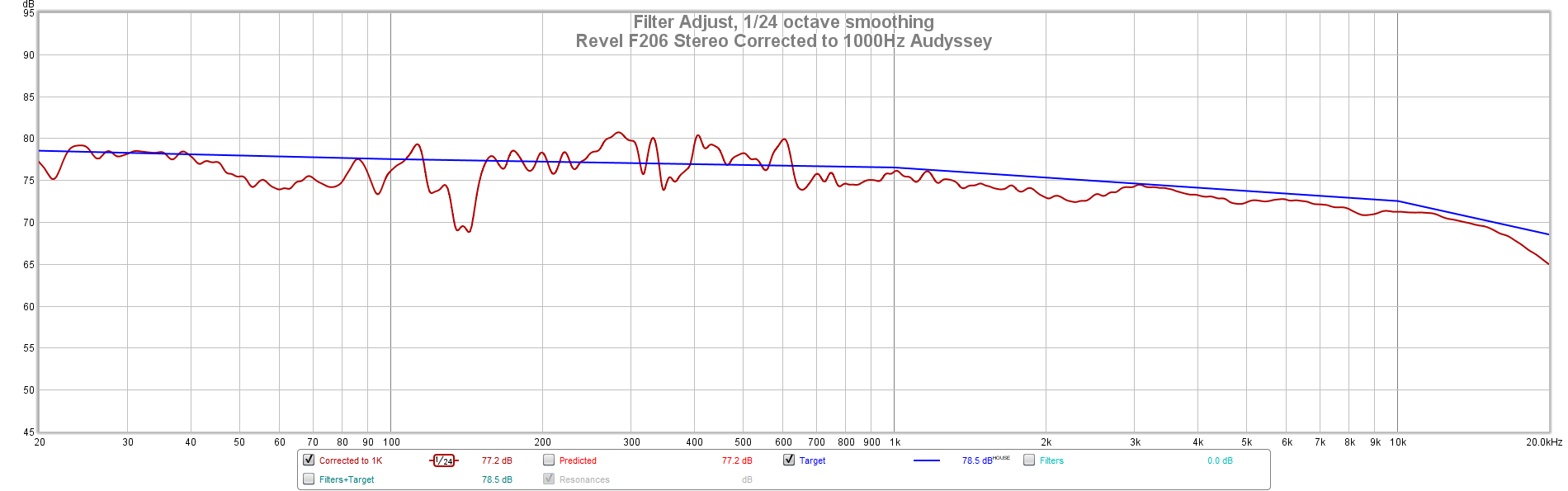 Revel F206 Stereo Corrected to 1000Hz Audyssey.png