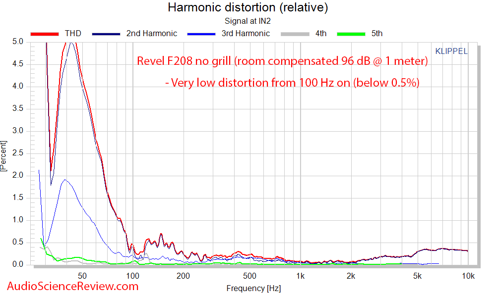 Revel F208 Tower Speaker distortion percentage THD audio measurements.png