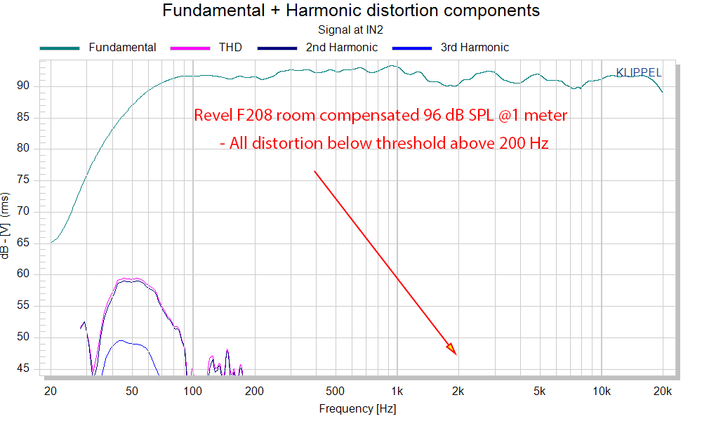 Revel F208 Tower Speaker distortion THD audio measurements.png