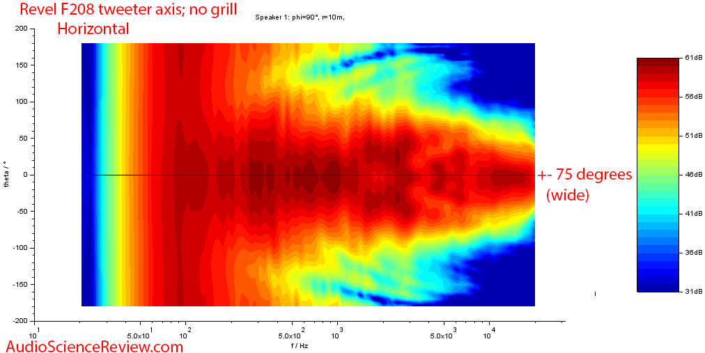 Revel F208 Tower Speaker Horizontal directivity frequency response audio measurements.png