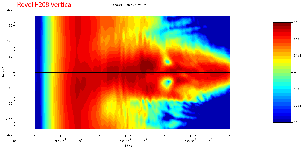 Revel F208 Tower Speaker Vertical directivity frequency response audio measurements.png