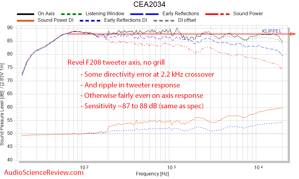 Revel F208 Twoer Speaker Spinorama CEA2034 frequency response audio measurements.png