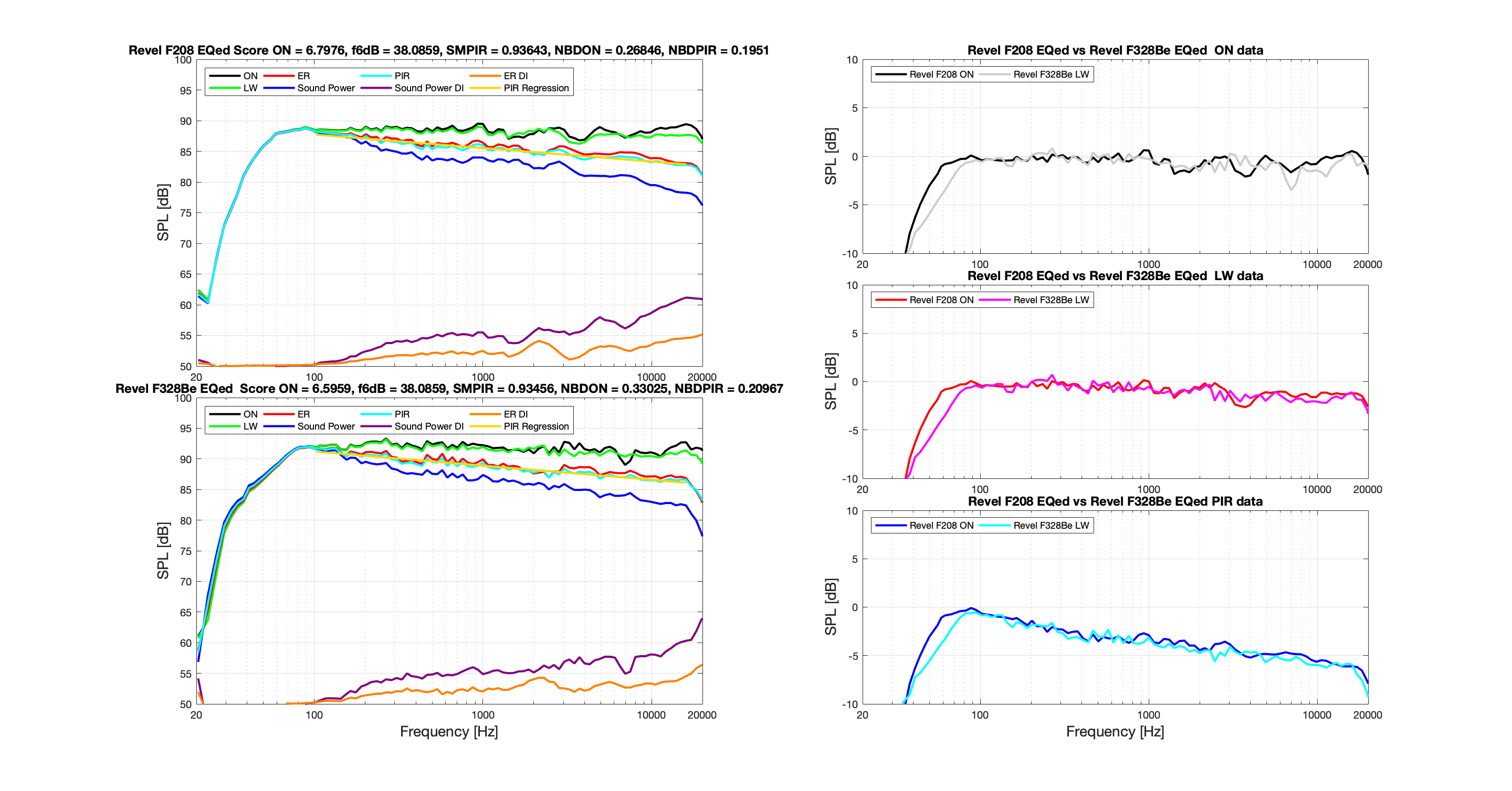 Revel F208 vs Revel F328Be EQed F208 Resolution.png