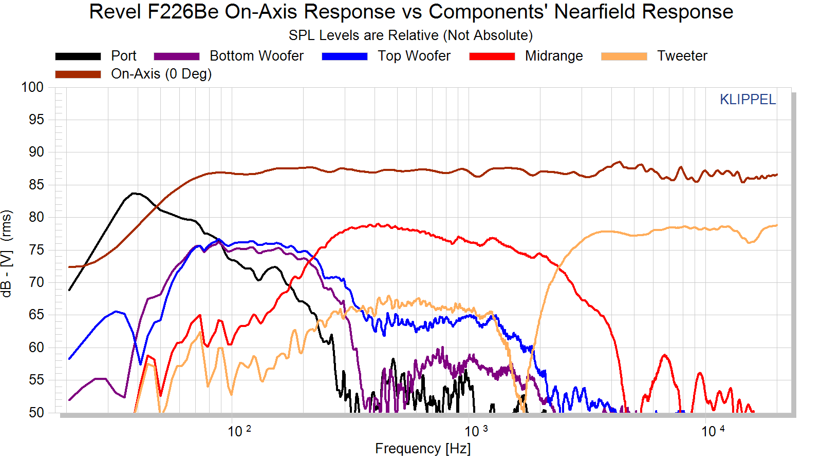 Revel F226Be On-Axis & Nearfield Drivers Response-1.png