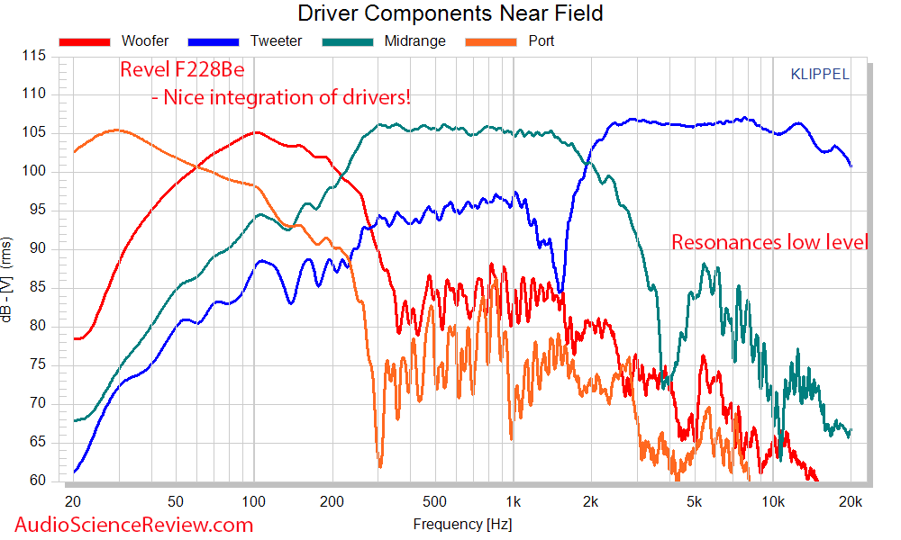 Revel F228Be Driver Frequency Response Measurements Speaker floor standing.png