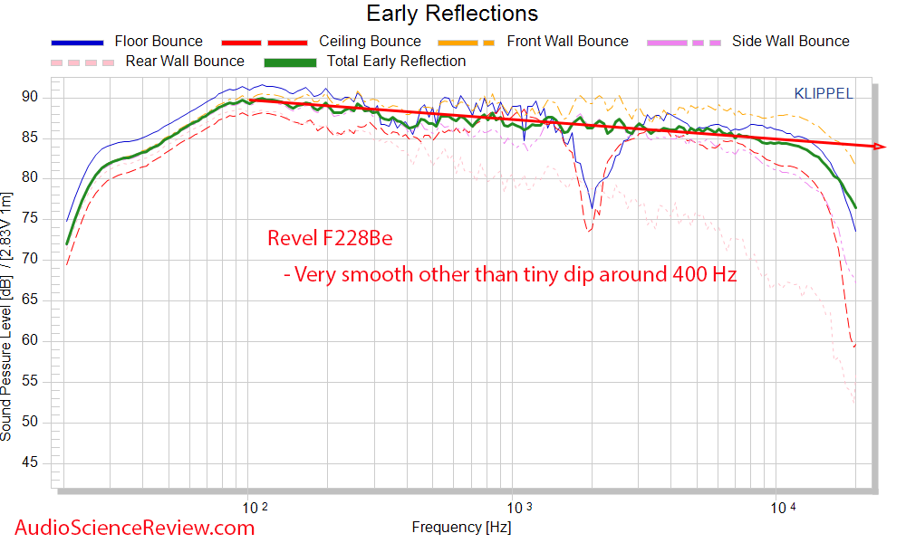 Revel F228Be Early Window Frequency Response Measurements Speaker floor standing.png