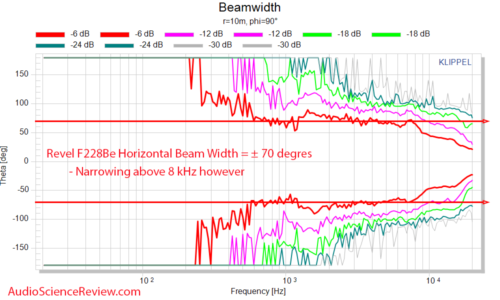 Revel F228Be Horizontal Beamwidth Measurements Speaker floor standing.png