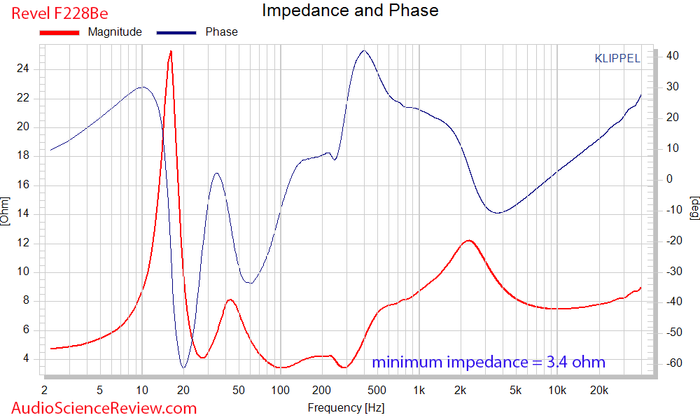 Revel F228Be Impedance and phase Measurements Speaker floor standing.png