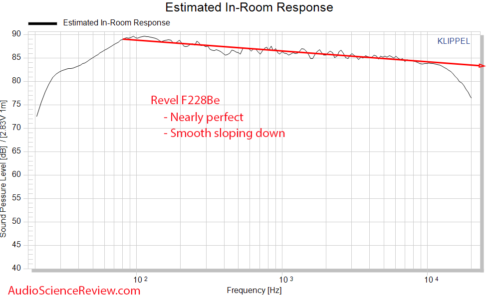 Revel F228Be Predicted In-room Frequency Response Measurements Speaker floor standing.png