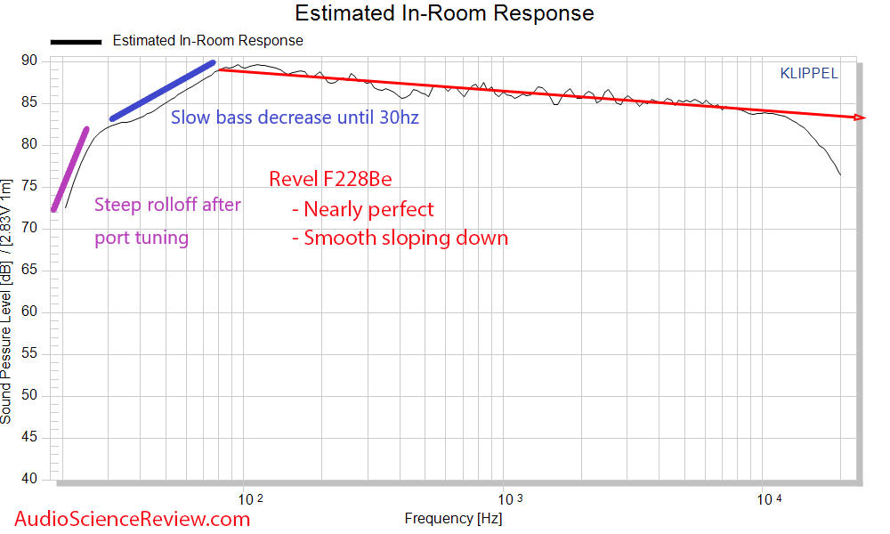 Revel F228Be Predicted In-room Frequency Response Measurements Speaker floor standing.png