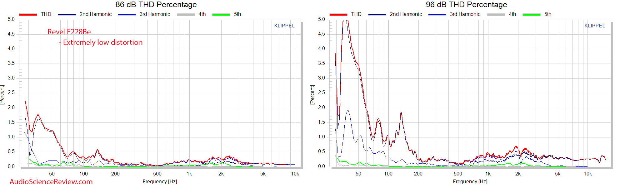 Revel F228Be THD Distortion Measurements Speaker floor standing.png