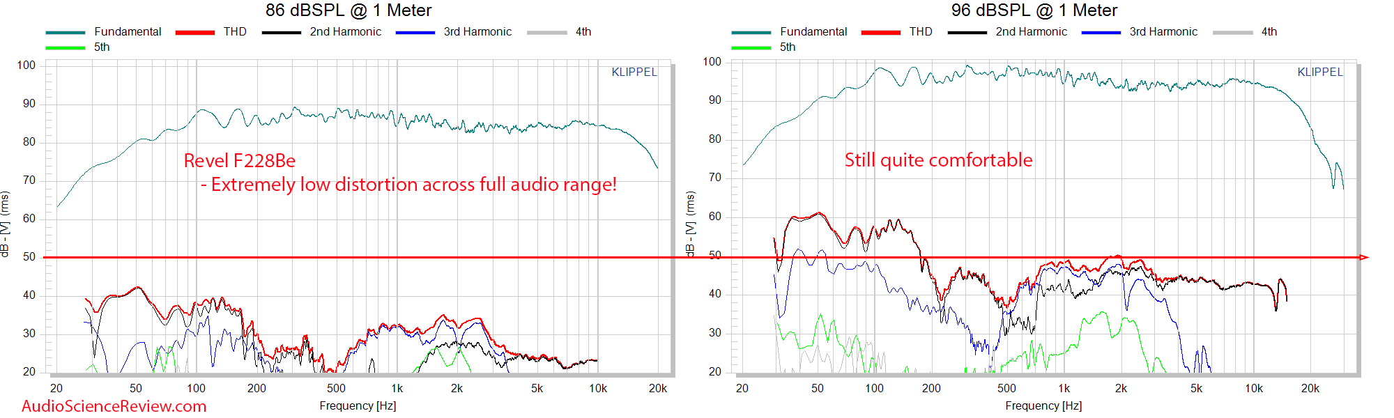 Revel F228Be THD Percentage Distortion Measurements Speaker floor standing.png