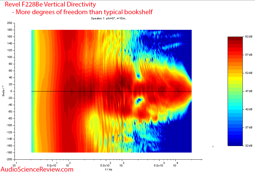 Revel F228Be Vertical Directivity Measurements Speaker floor standing.png