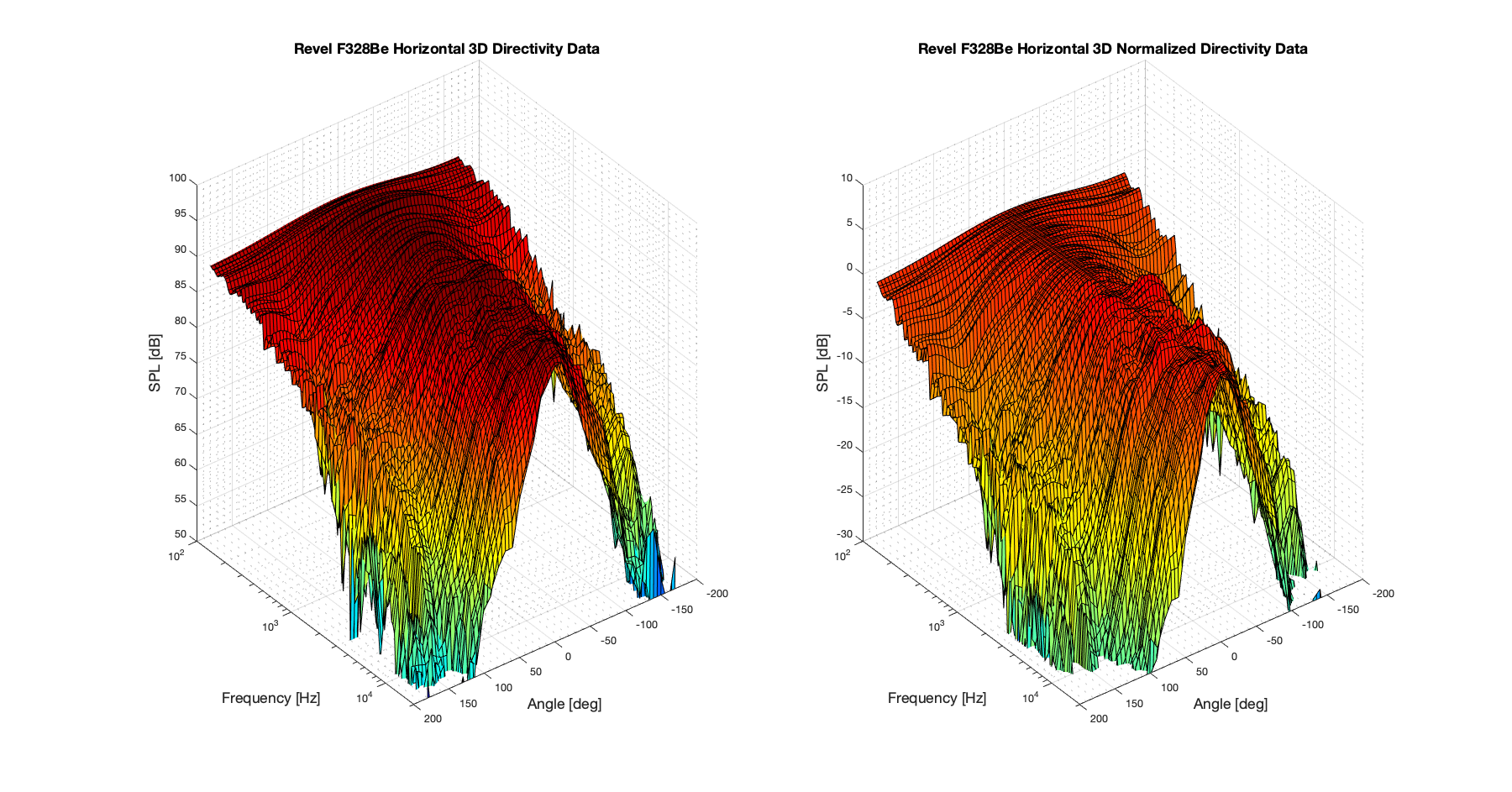 Revel F328Be 3D surface Horizontal Directivity Data.png