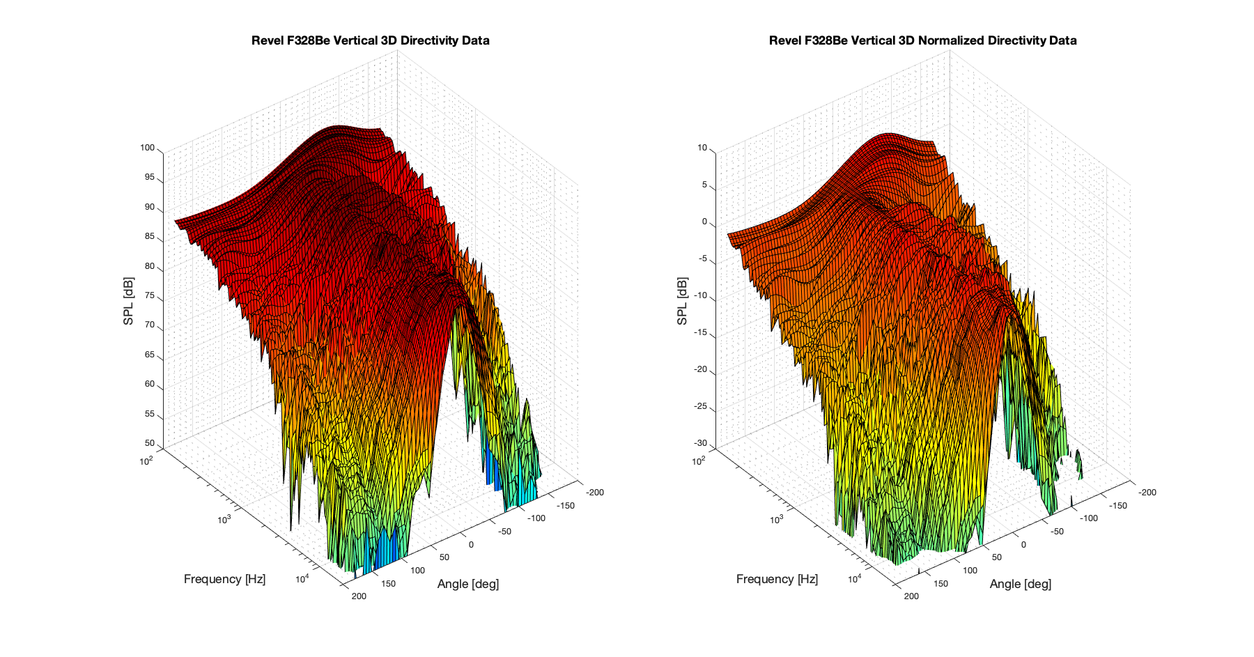 Revel F328Be 3D surface Vertical Directivity Data.png