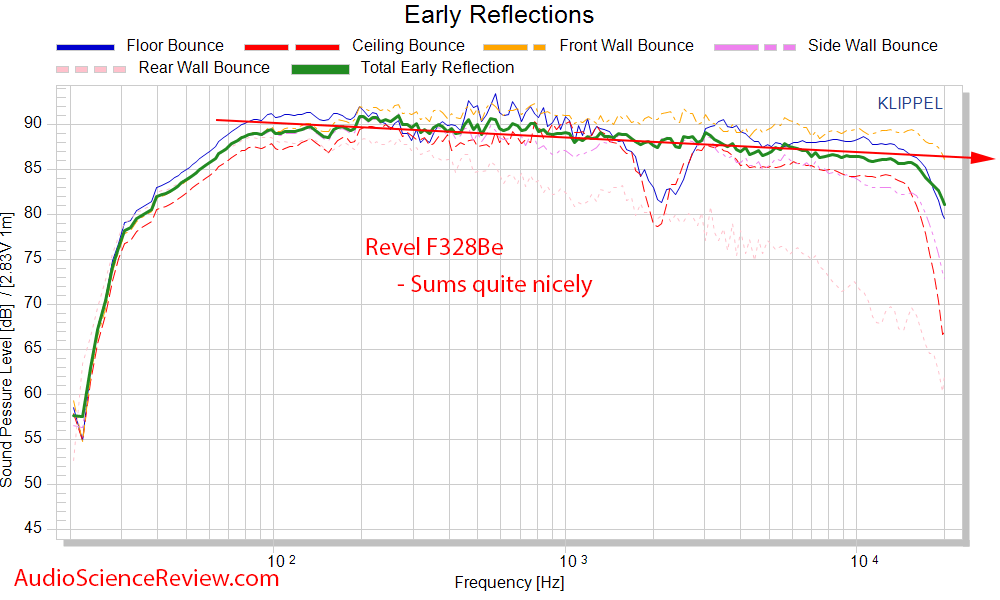 Revel F328Be CEA-2034 Spinorama Early Reflections Frequency Response Measurements.png