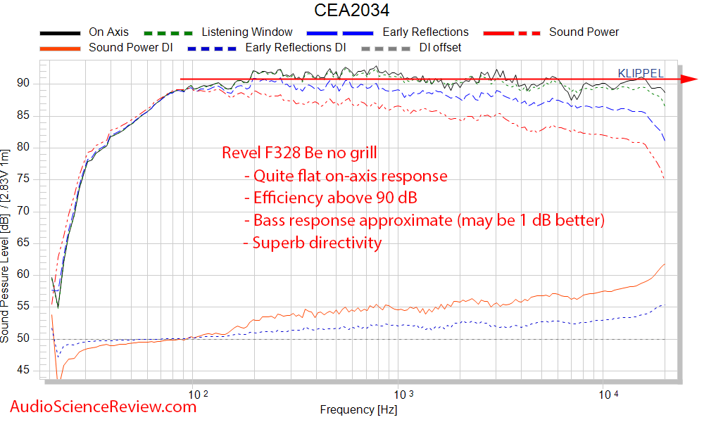 Revel F328Be CEA-2034 Spinorama Frequency Response Measurements.png