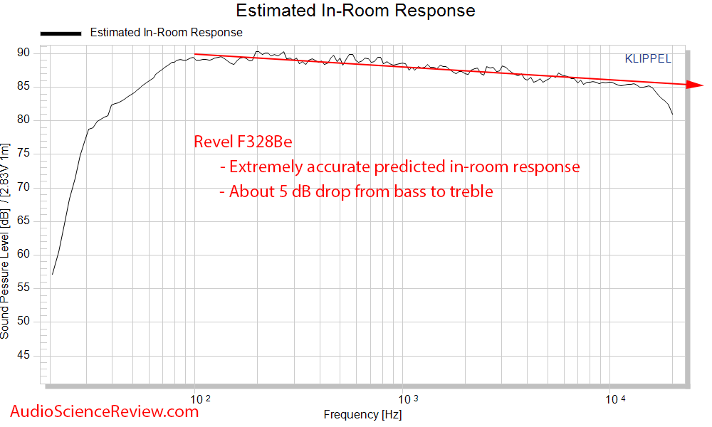 Revel F328Be CEA-2034 Spinorama Predicted In-room Frequency Response Measurements.png