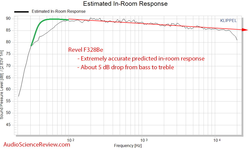 Revel F328Be CEA-2034 Spinorama Predicted In-room Frequency Response Measurements.png