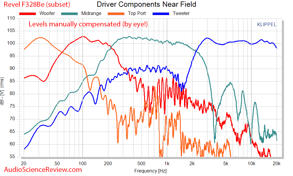 Revel F328Be  Driver and Port frequency response Measurements.png