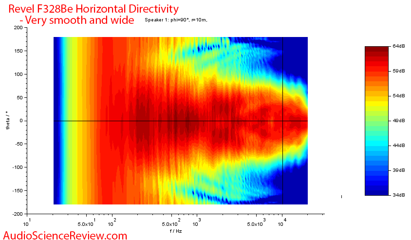 Revel F328Be  Horizontal Directivity Speaker Measurements.png