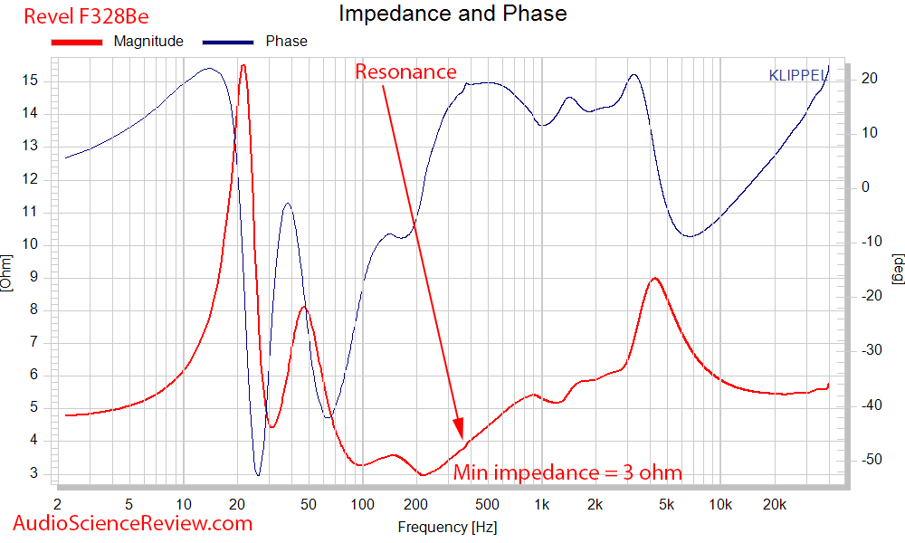 Revel F328Be impedance and phase Measurements.png