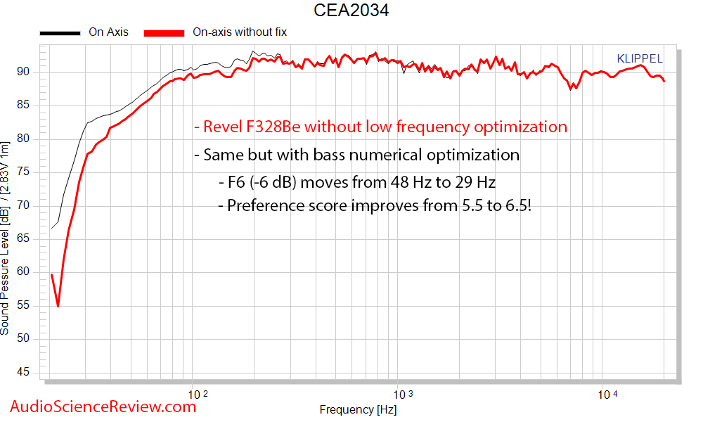 Revel F328Be On-axis response improvement Klippel NFS.png