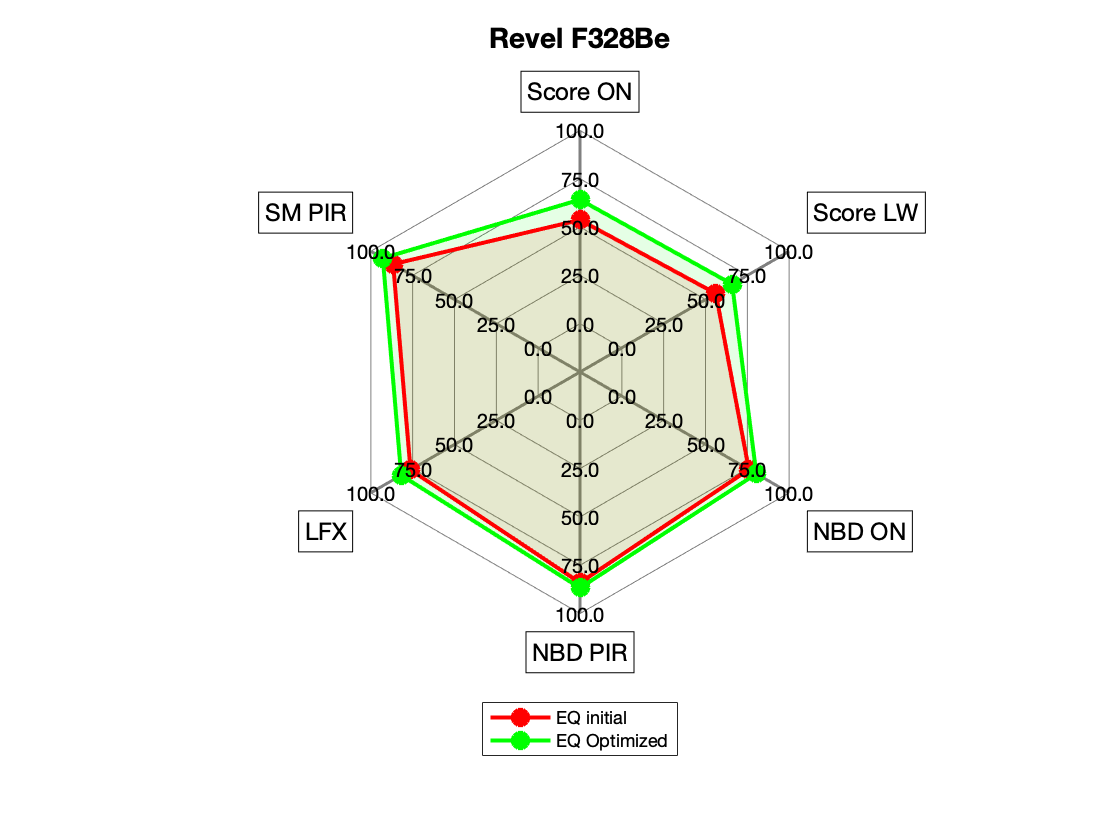 Revel F328Be Radar EQ Score.png