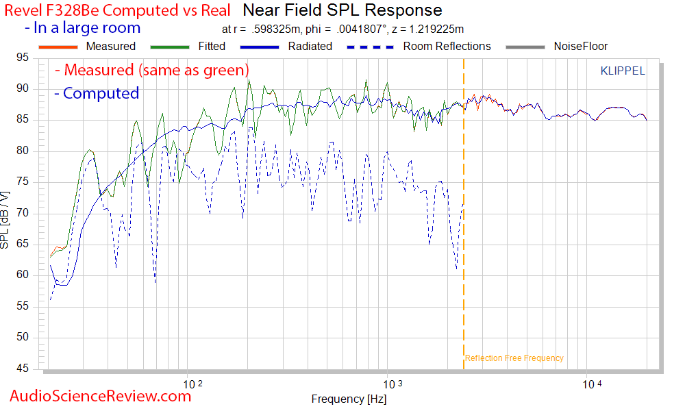 Revel F328Be Real vs Computed frequency response Measurements.png