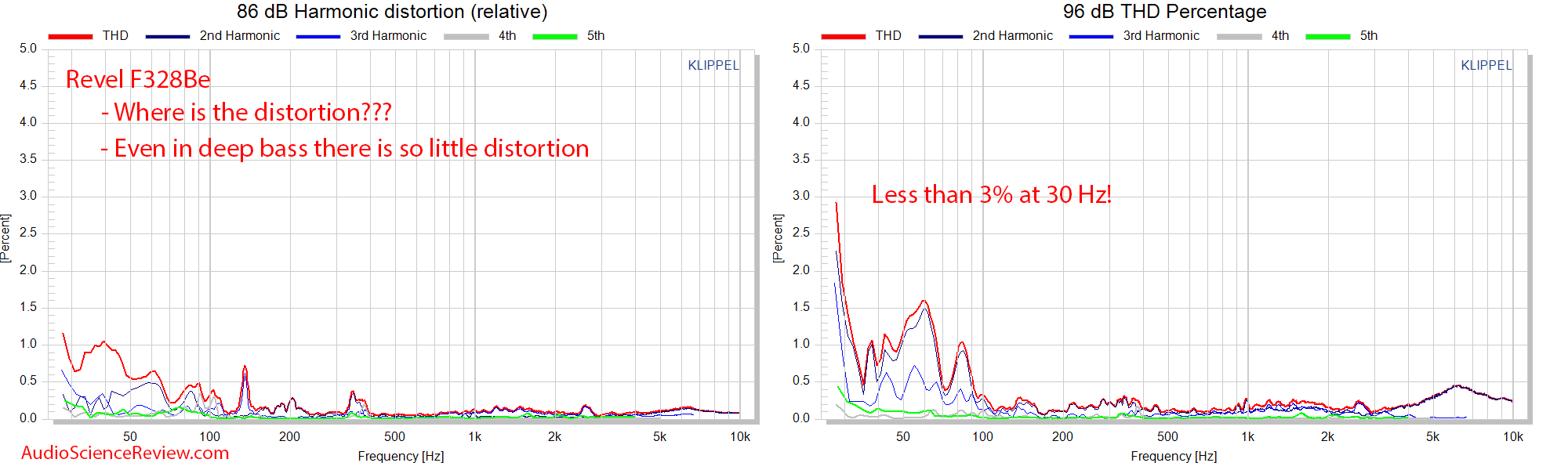 Revel F328Be Relative THD Distortion Speaker Measurements.png