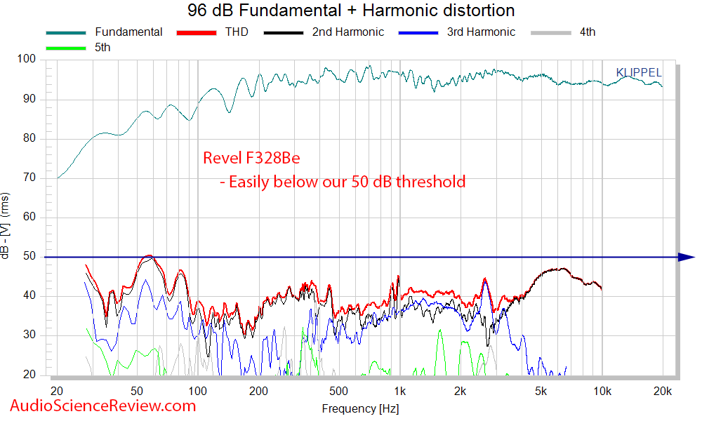 Revel F328Be THD Distortion Speaker Measurements.png