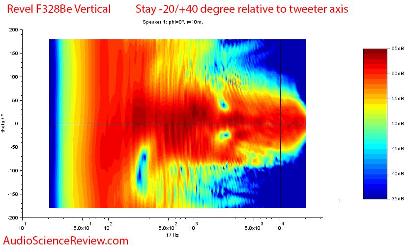 Revel F328Be Vertical Directivity Speaker Measurements.png