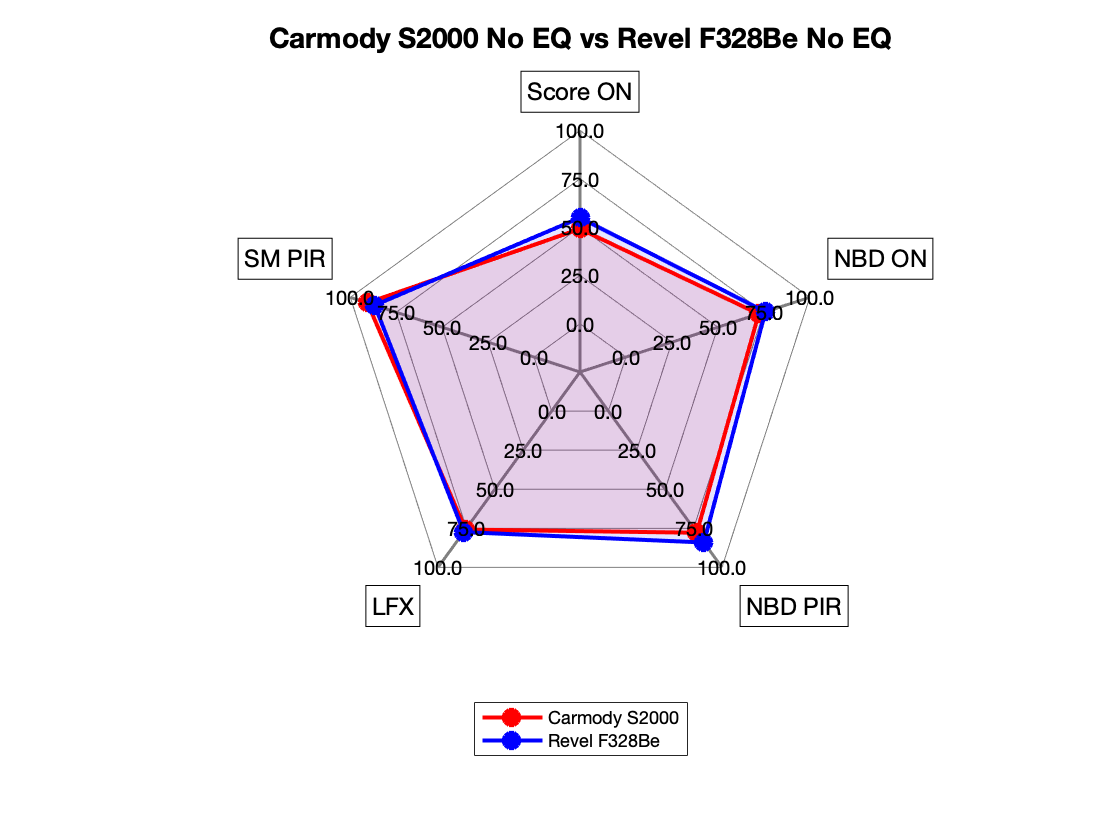 Revel F328Be vs Carmony S2000 No EQ Radar.png