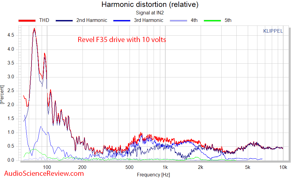 Revel F35  CSD Distortion THD Audio Measurements.png