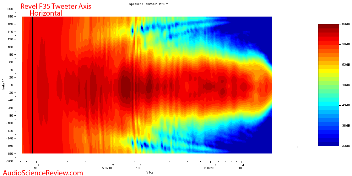 Revel F35  CSD Horizontal Contour Audio Measurements.png