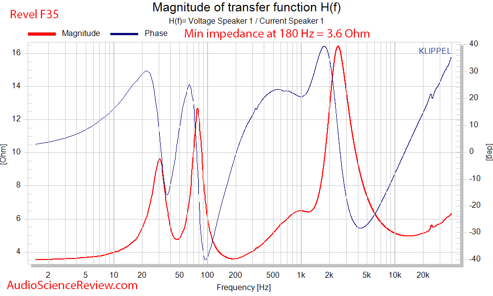 Revel F35  CSD Impedance and Phase Audio Measurements.png