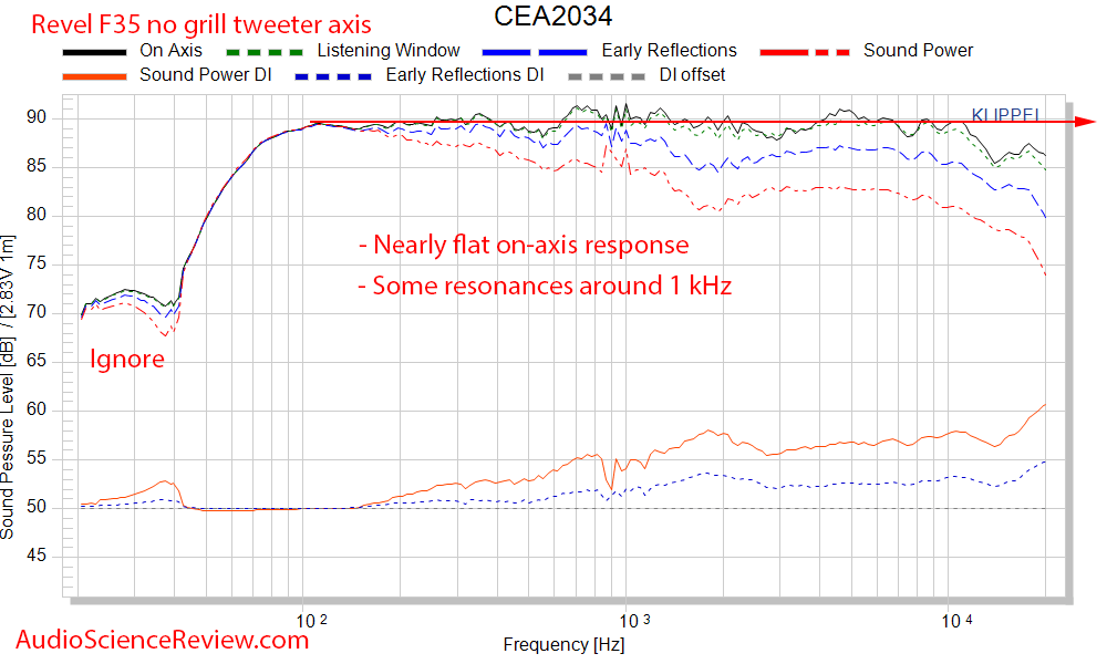 Revel F35 Floor Standing Speaker CEA-2034 Spinorama Audio Measurements.png