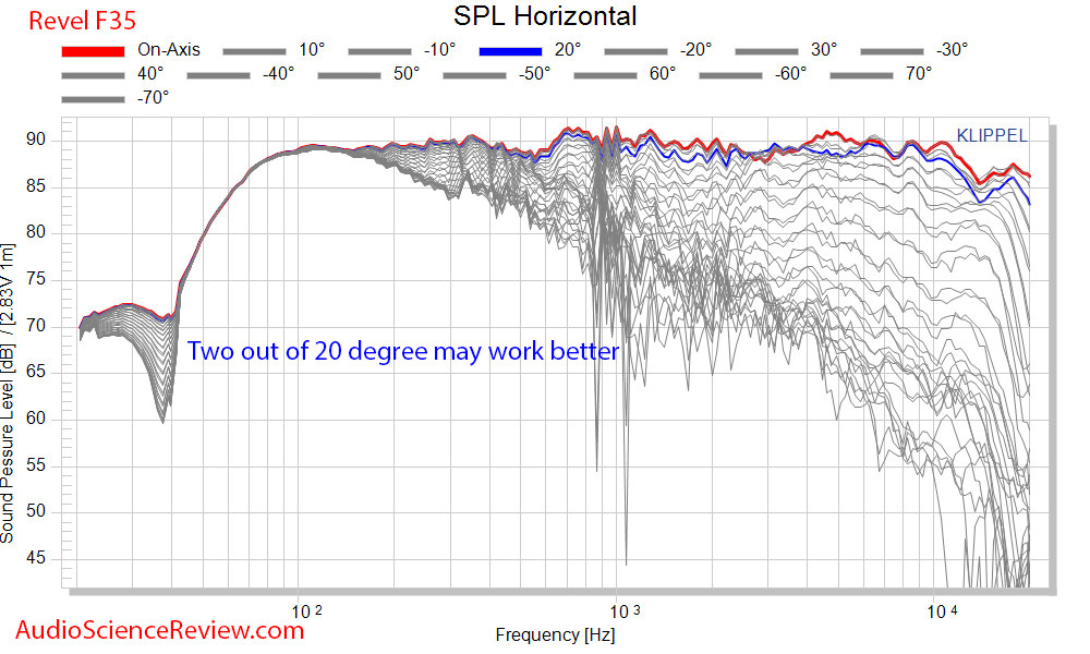 Revel F35 Floor Standing Speaker CEA-2034 Spinorama Full Horizontal Reflections Audio Measurem...png