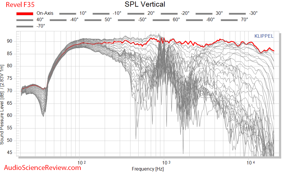 Revel F35 Floor Standing Speaker CEA-2034 Spinorama Full Vertical Reflections Audio Measurements.png