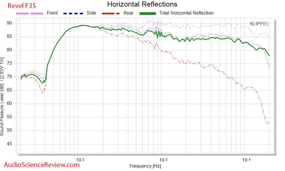 Revel F35 Floor Standing Speaker CEA-2034 Spinorama Horizontal Reflections Audio Measurements.png