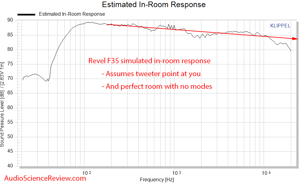 Revel F35 Floor Standing Speaker CEA-2034 Spinorama Predicted In-room Audio Measurements.png