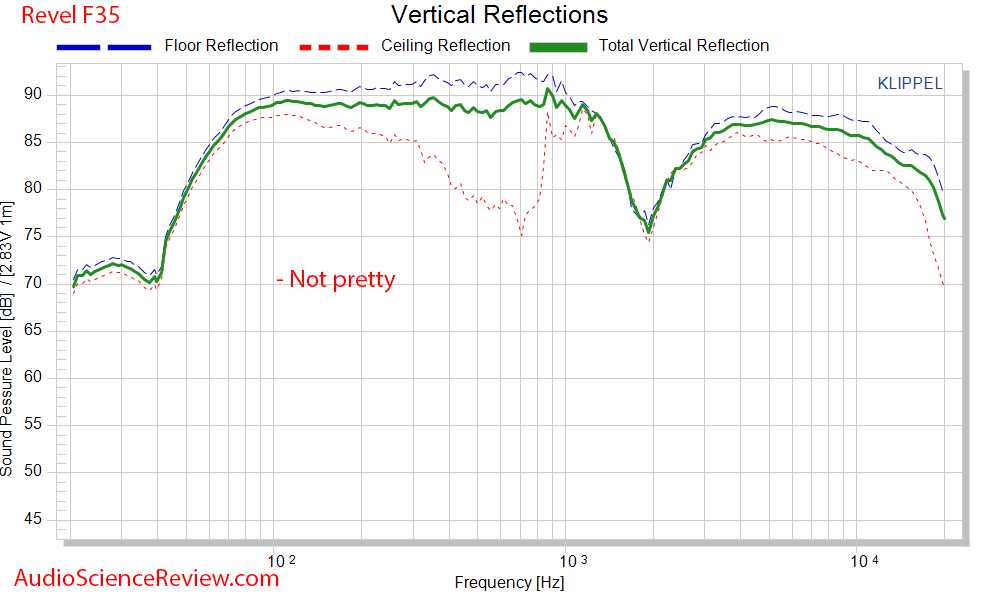 Revel F35 Floor Standing Speaker CEA-2034 Spinorama Vertical Reflections Audio Measurements.png