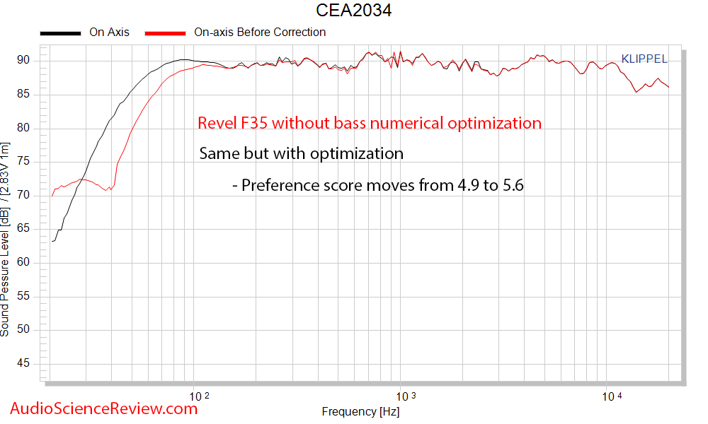 Revel F35 On-axis response improvement Klippel NFS.png